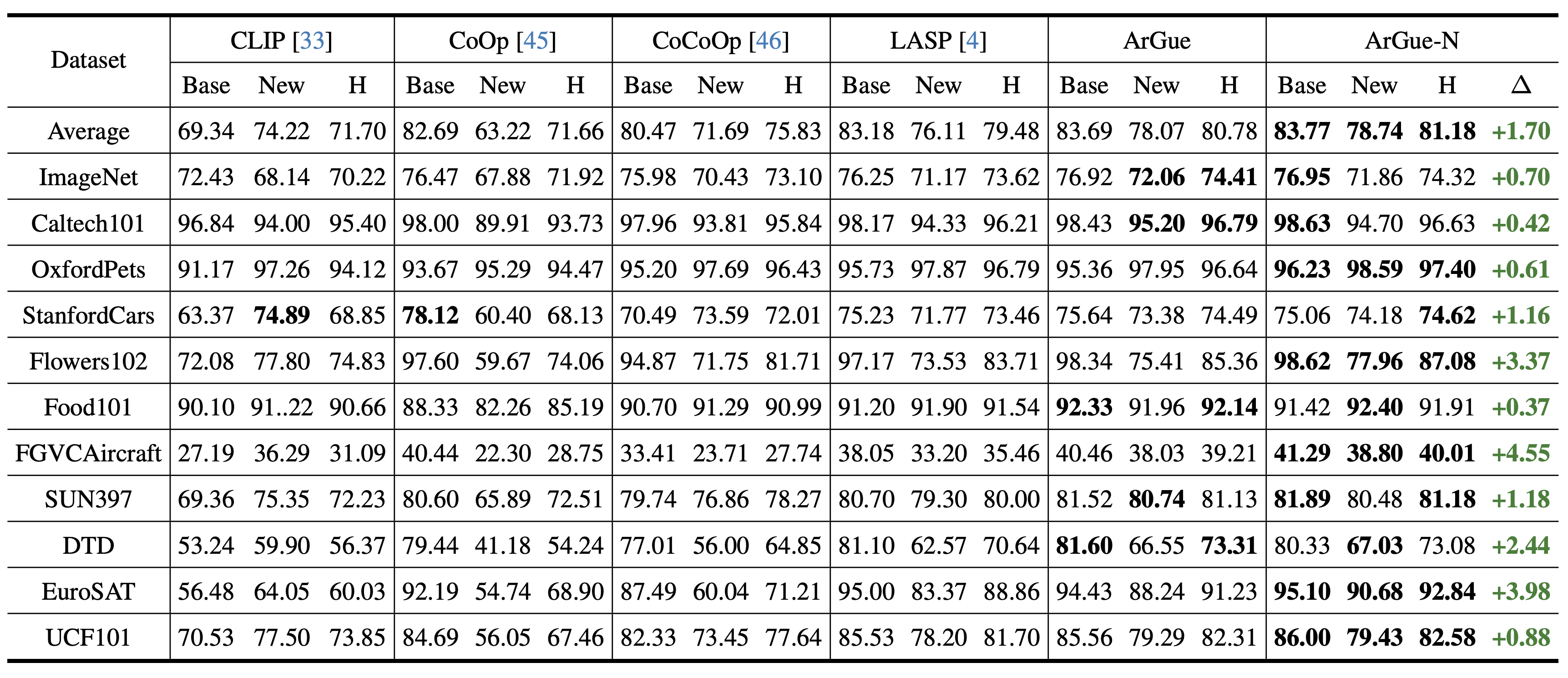 Novel Class Prediction Results