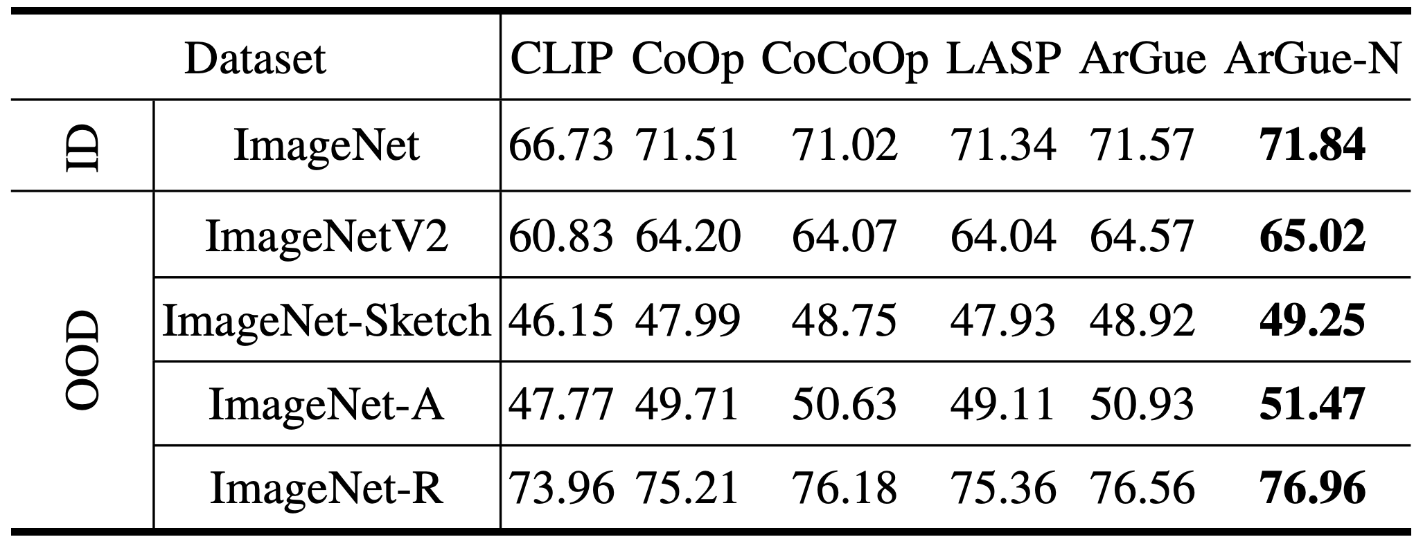 OOD Generalization Results