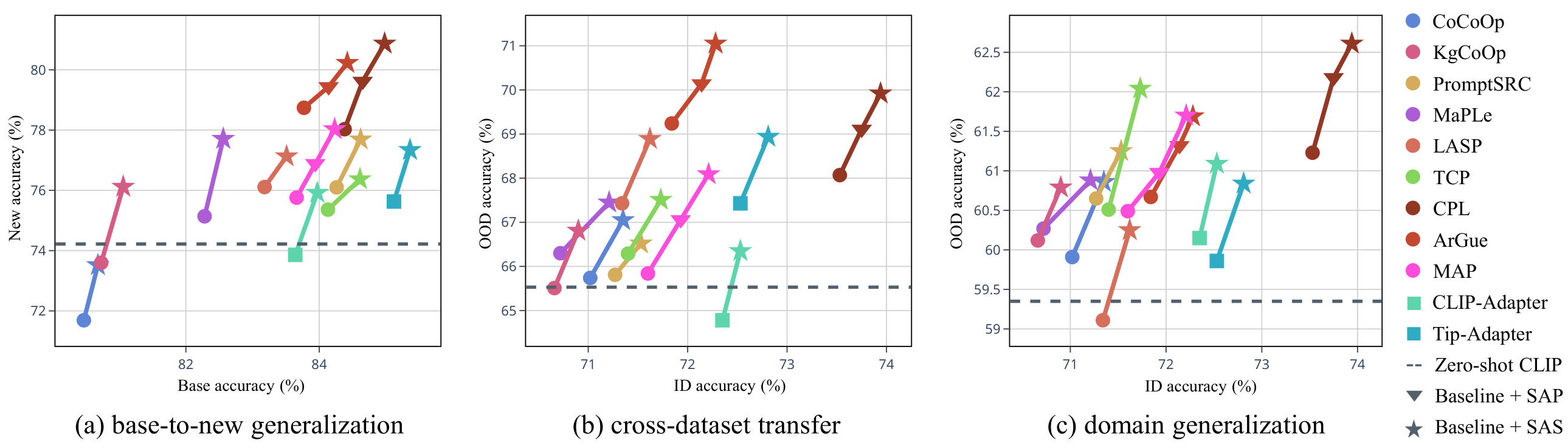 Base-to-New Generalization Results